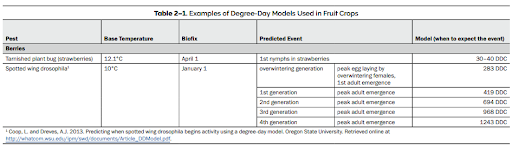 Tableau présentant des exemples de modèles de degrés-jours utilisés pour les cultures fruitières 